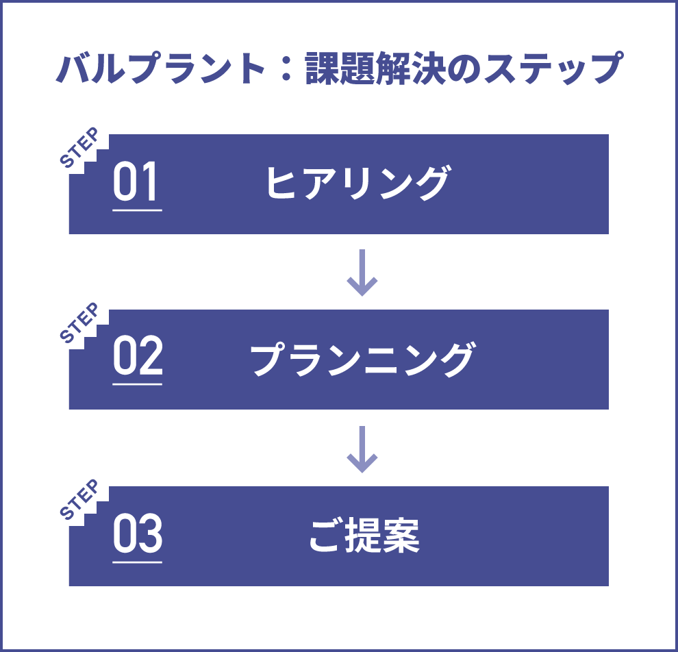 バルプラント：課題解決のステップ
                                STEP01：ヒアリング
                                STEP02：プランニング
                                STEP03：ご提案